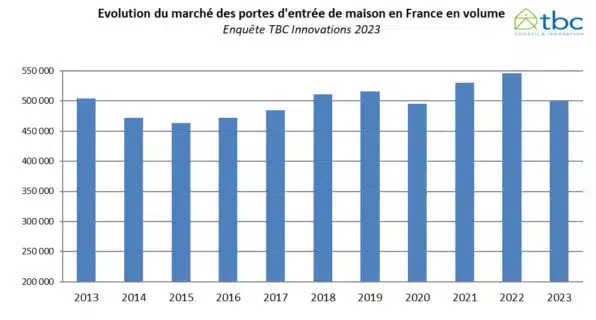 marche-des-portes-dentree-en-france-500-000-portes-vendues-en-2023